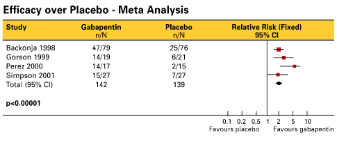 efficacy over placebo
