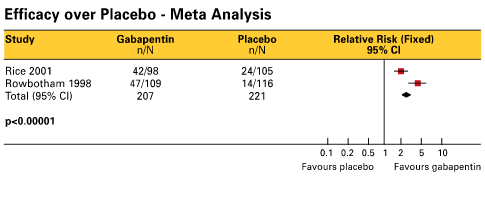efficacy over placebo